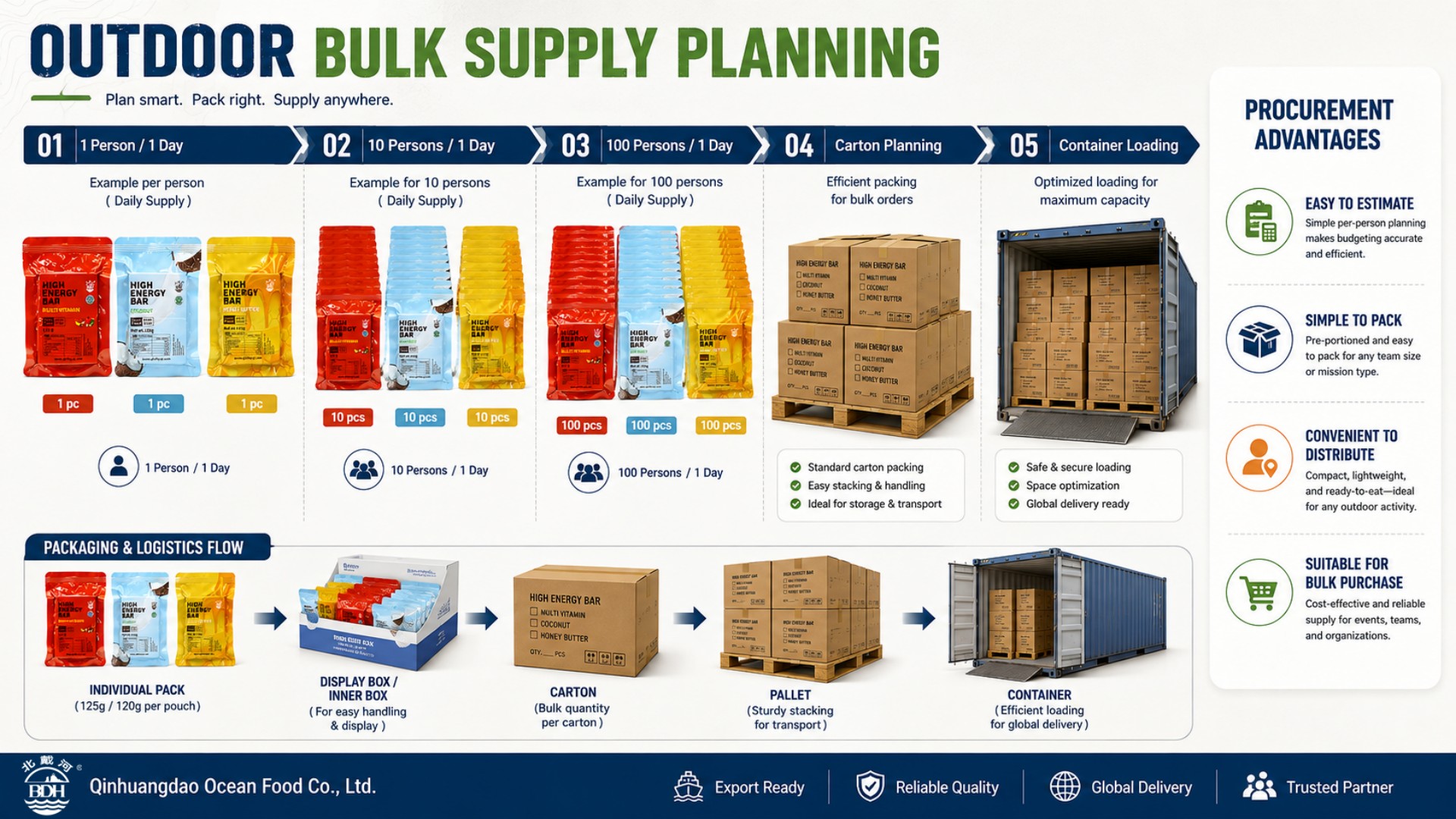 Bulk-High-Energy-Riegel-Versorgungsplanung